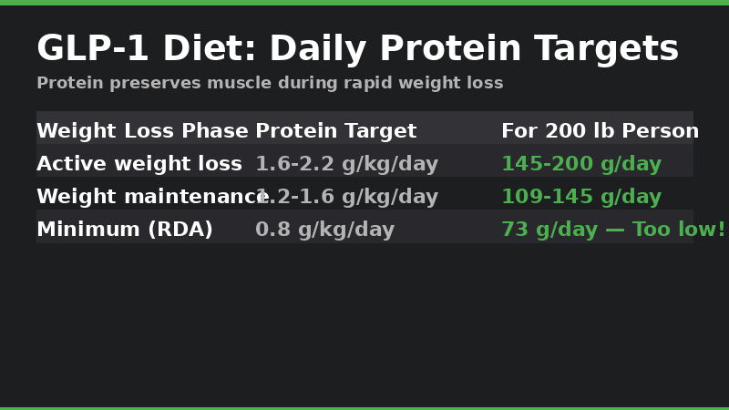 GLP-1 Diet Daily Protein Targets by Weight Loss Phase