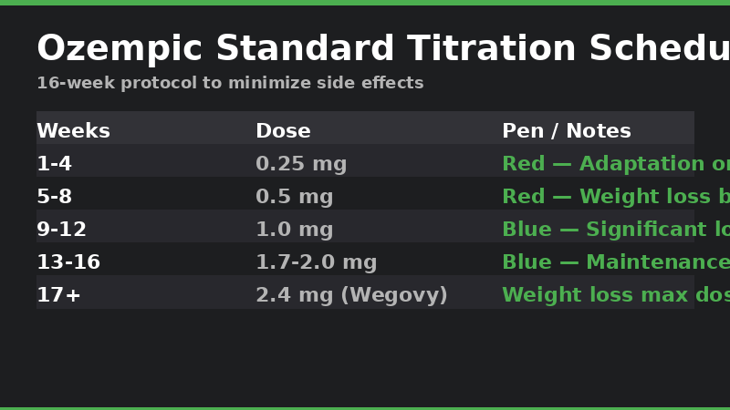 Ozempic Standard 16-Week Titration Schedule