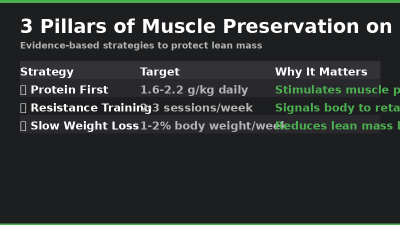 Three Pillars of Muscle Preservation on GLP-1 Medications