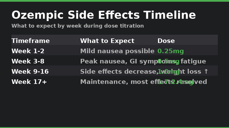 Ozempic Side Effects Timeline by Week and Dose
