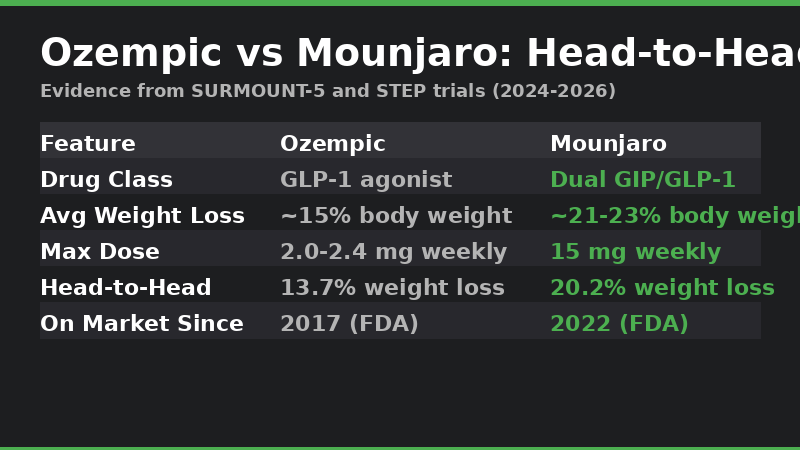 Ozempic vs Mounjaro Comparison Table